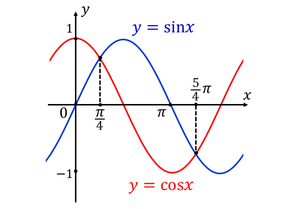 y=sinx,y=cosxに囲まれた部分の図